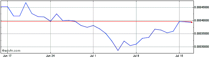 1 Month FEGtoken  Price Chart
