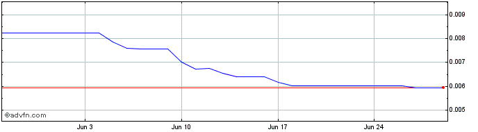 1 Month FerroToken  Price Chart