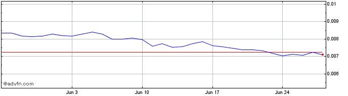 1 Month Feyorra  Price Chart