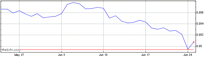 1 Month FiiiCoin  Price Chart