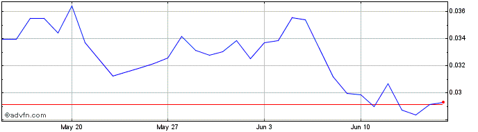 1 Month FIO Token  Price Chart