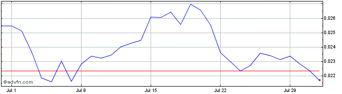 1 Month FIO Token  Price Chart