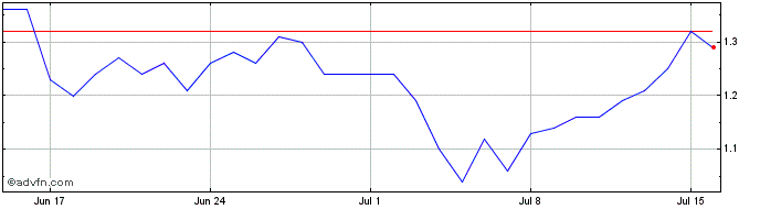 1 Month Firo  Price Chart