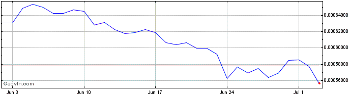 1 Month PRO FISH  Price Chart