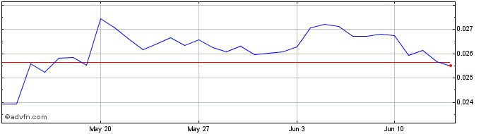 1 Month FoldingCoin  Price Chart