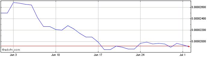 1 Month Flamingo  Price Chart