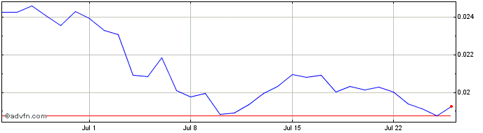 1 Month Flare Network  Price Chart