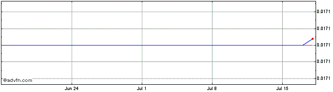 1 Month FNB Token  Price Chart