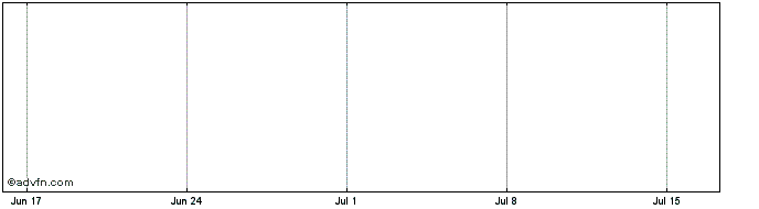 1 Month FNB Token  Price Chart