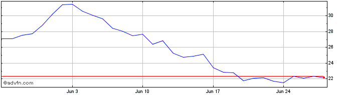 1 Month Finschia  Price Chart