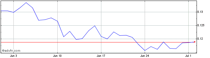 1 Month Finswap  Price Chart