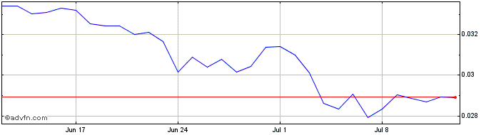 1 Month FohoCoin  Price Chart