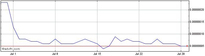 1 Month Formation Finance  Price Chart