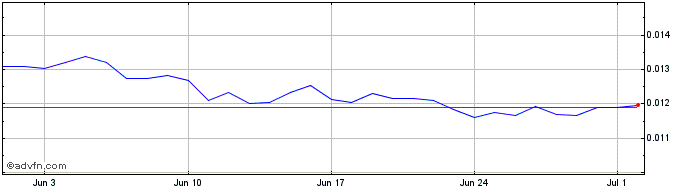 1 Month Fossil  Price Chart