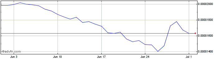 1 Month FOX (ShapeShift)  Price Chart