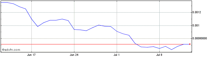 1 Month Findora  Price Chart