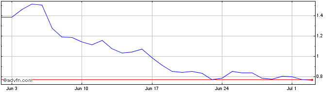 1 Month Frontier Token  Price Chart