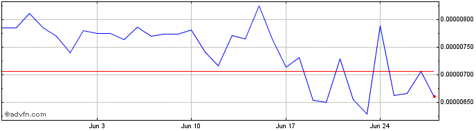 1 Month Futureswap Token  Price Chart