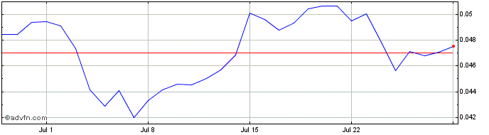 1 Month FUD.finance  Price Chart