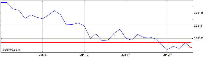 1 Month Future T.I.M.E. Dividend   Price Chart