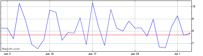 1 Month FUZE Token  Price Chart