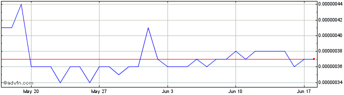 1 Month Finxflo  Price Chart