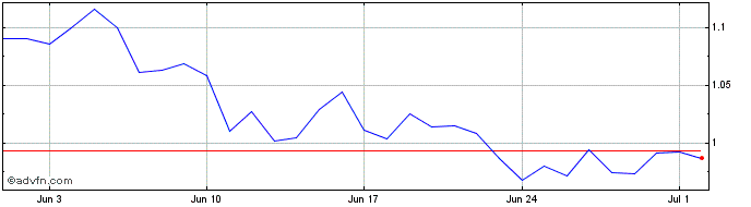 1 Month Fyooz NFT  Price Chart
