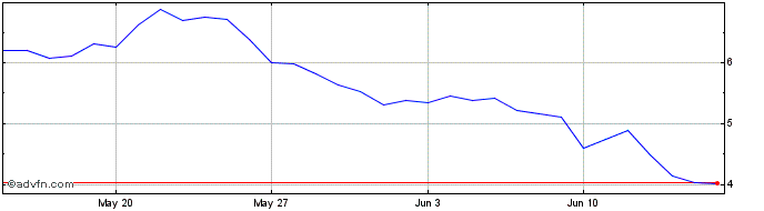 1 Month GameFi  Price Chart