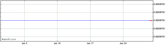 1 Month GainDAO Token  Price Chart