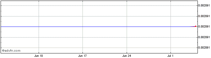 1 Month Haichain Galtcoin  Price Chart