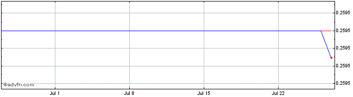 1 Month GanderCoin  Price Chart
