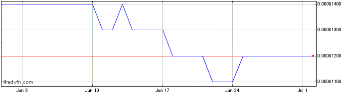 1 Month HASHGARD  Price Chart