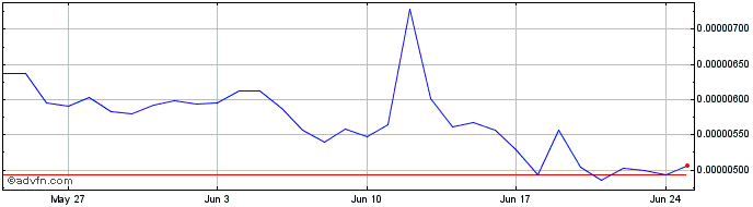 1 Month Gari Network  Price Chart