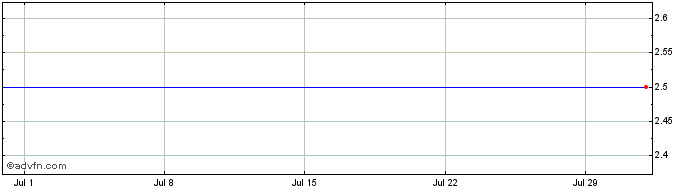 1 Month NEO Gas  Price Chart