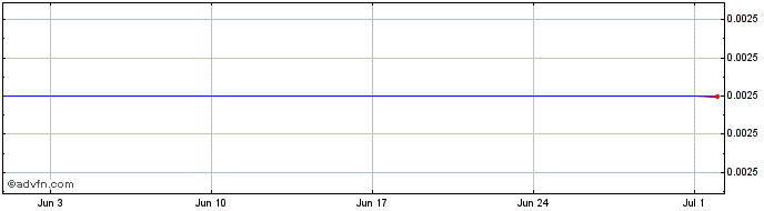 1 Month Populous GBP Poken  Price Chart