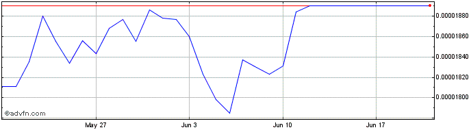 1 Month poundtoken  Price Chart