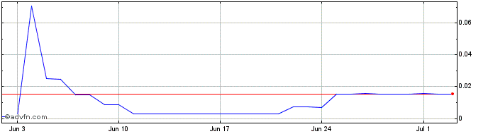 1 Month Grayscale BTC Trust   Price Chart