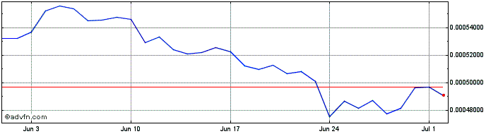 1 Month GCN PROTOCAL  Price Chart
