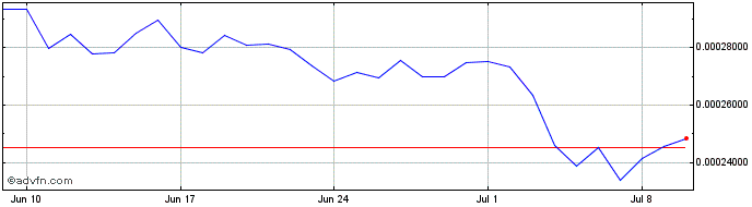 1 Month GermanCoin  Price Chart