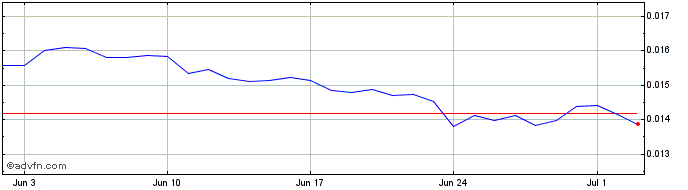 1 Month GeoCoin  Price Chart