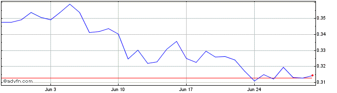 1 Month Goerli ETH  Price Chart