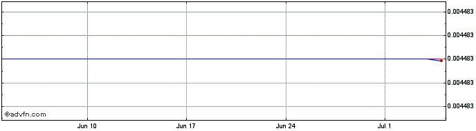 1 Month Grizzly Honey  Price Chart