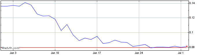 1 Month GamerCoin  Price Chart