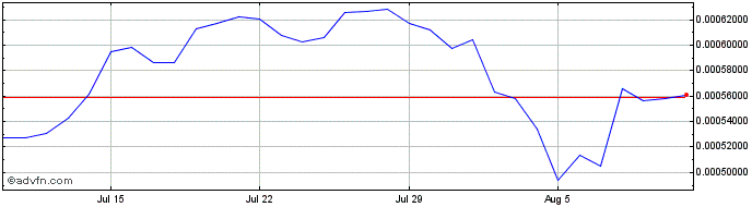 1 Month Bible  Price Chart