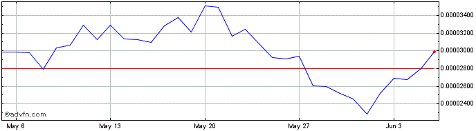 1 Month GraphLinq  Price Chart