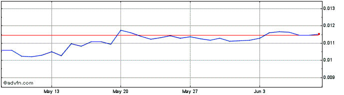 1 Month GMB Platform  Price Chart