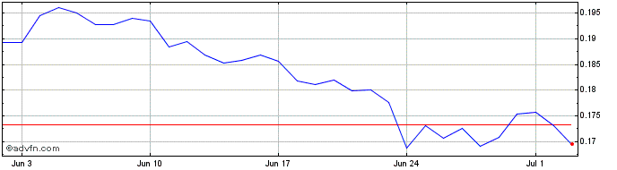 1 Month GENEBANK Token  Price Chart