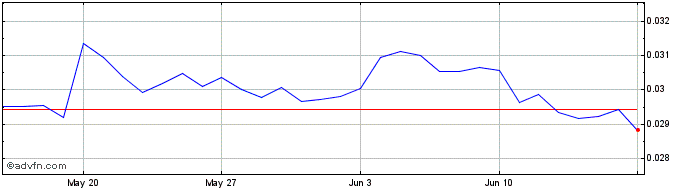 1 Month GNY  Price Chart