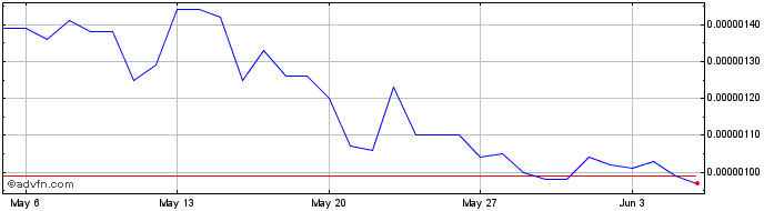 1 Month GoChain  Price Chart