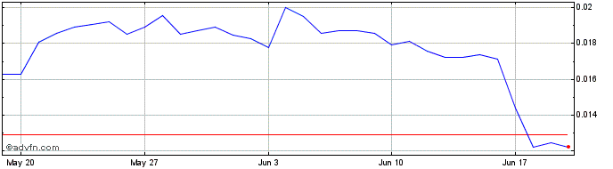 1 Month GooseFX  Price Chart